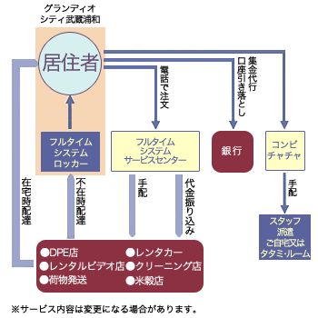 フルタイムシステム図